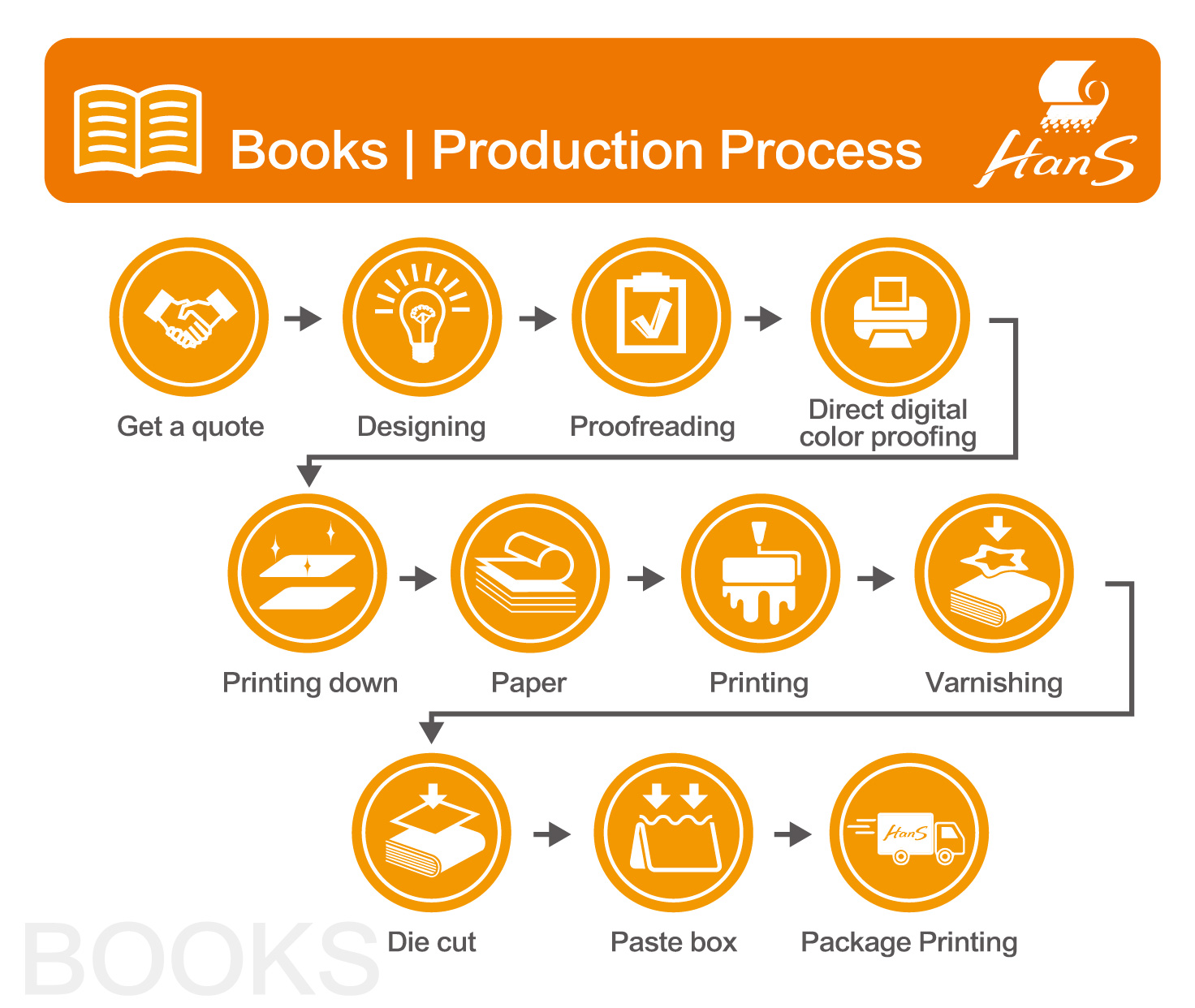 book printing process